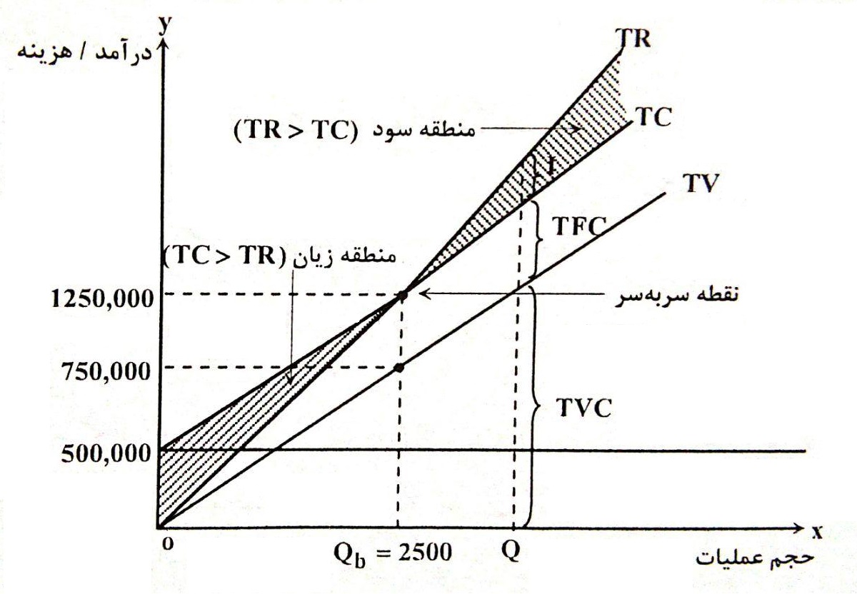 نمودار درآمد و هزینه کل