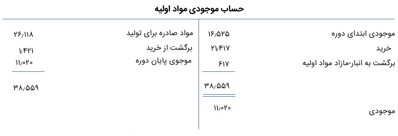 حساب موجودی مواد اولیه