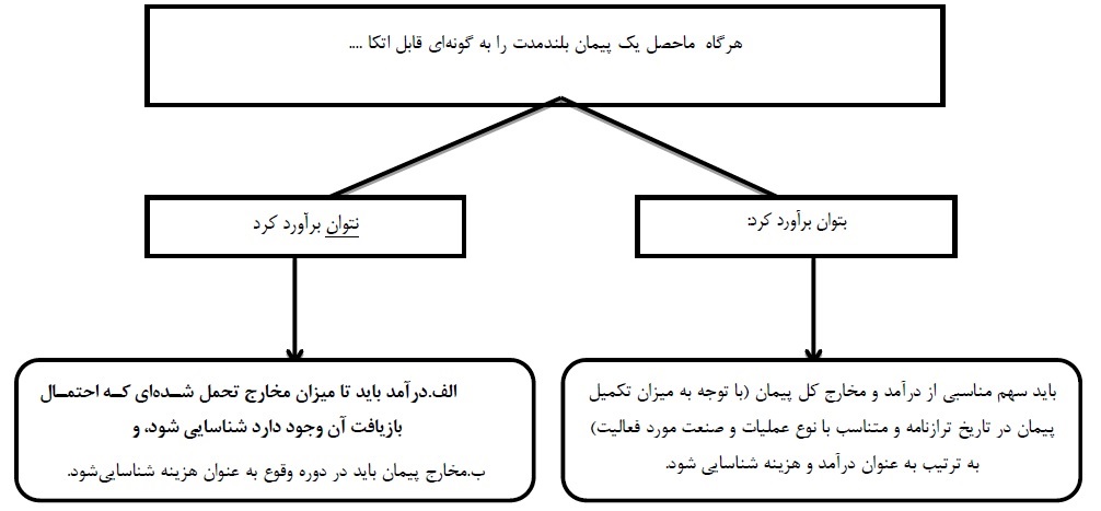 پیمان های بلندمدت