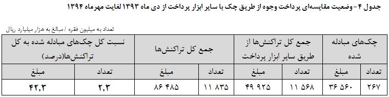 1458121549_851_آمار-چک-های-برگشتی-منتشر-شد