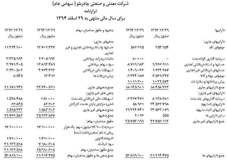 تقسیم 350 ریال سود سهام در مجمع عمومی چادرملو