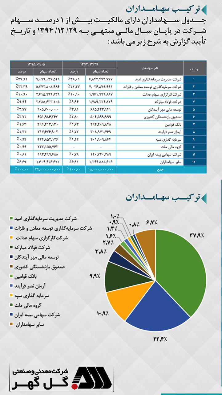 مجمع عمومی سالیانه شرکت گل گهر برگزار شد