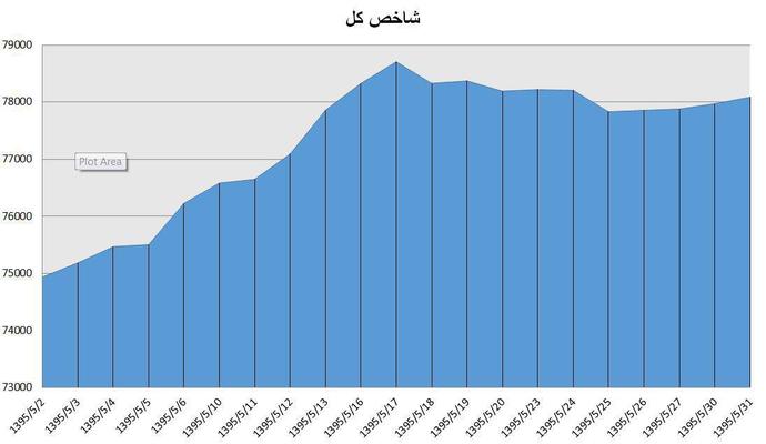 شاخص کل بورس