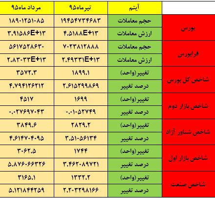 رشد حدود پنج درصدی دماسنج بازار سرمایه