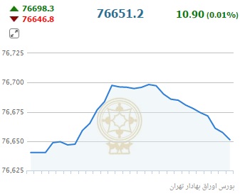 شاخص درپایان معاملات رشد را حفظ کرد