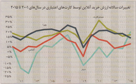 مورد عجیب مسترکارت در ایران