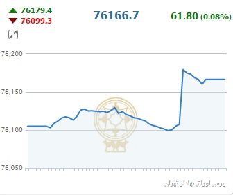 جهش چشمگیر شاخص بورس درپایان معاملات