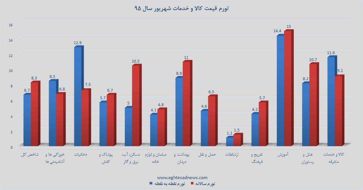 از «هشدار سیف درباره کارت‌های اعتباری» تا «ساعتی ۷۲۰ هزار تومان کاسبی در تهران»