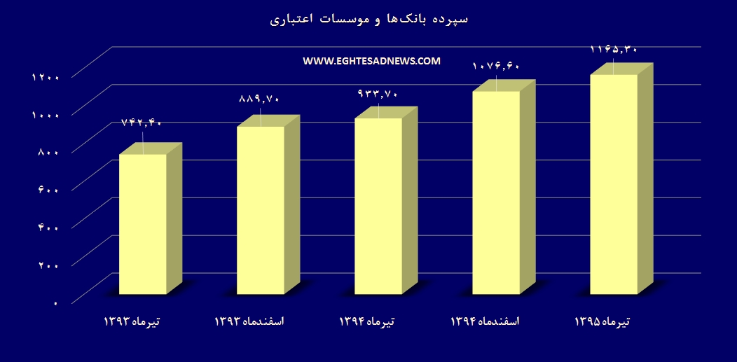 از «بانک‌هایی که پولدارتر شدند» تا «»