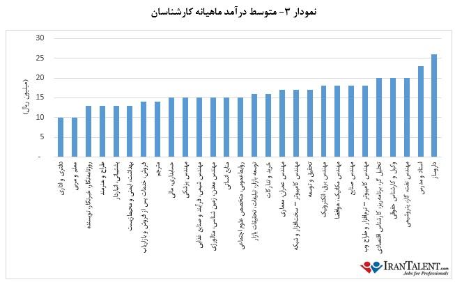 اگر شغل دیگری داشتید چقدر پول در می‌آوردید