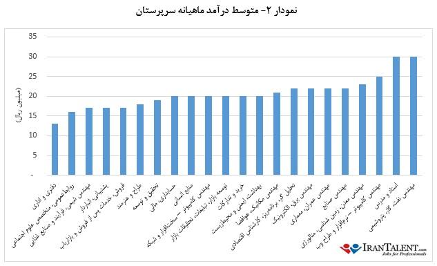 اگر شغل دیگری داشتید چقدر پول در می‌آوردید