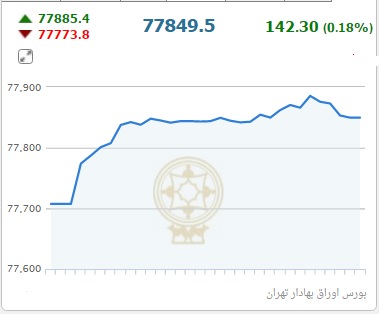 شاخص کل در ارتفاع 849 هزار واحدی