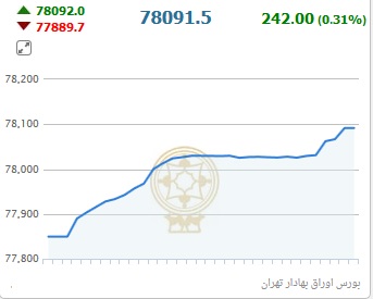 شاخص در ارتفاع 78 هزار واحدی صعود کرد
