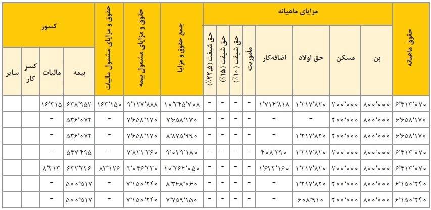 برای محاسبه مالیات حقوق و دستمزد به چه پارامترهایی نیاز داری