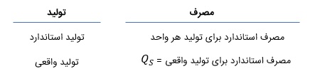 محاسبه مصرف استاندارد برای تولید واقعی