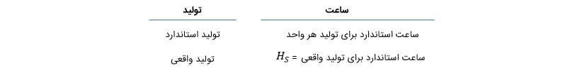 محاسبه مصرف استاندارد برای تولید واقعی