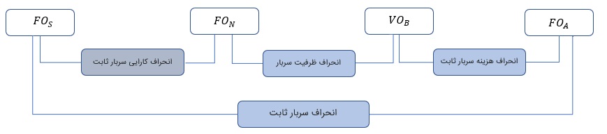 نمایشگر انحرافات مربوط به سربار ثابت ساخت