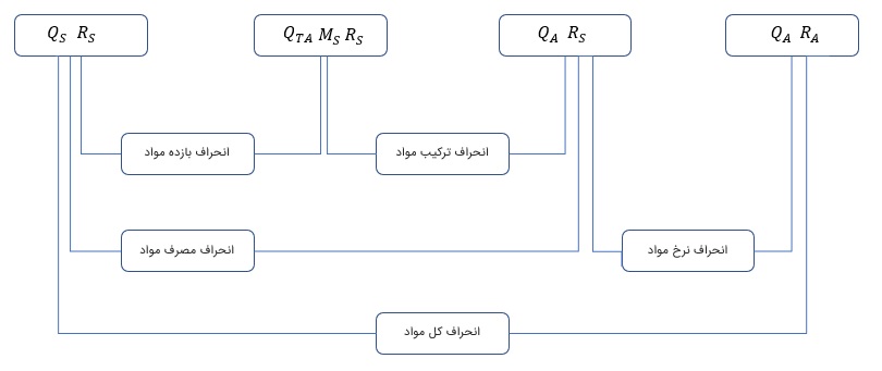 محاسبه انحرافات مربوط به مواد مستقیم