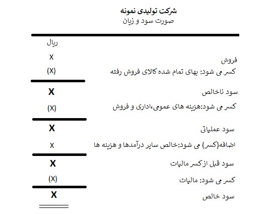 صورت سود و زیان در شرکت های تولیدی