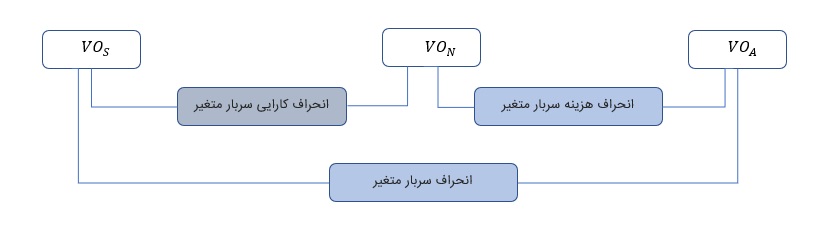 نمایشگر انحرافات مربوط به سربار متغیر ساخت