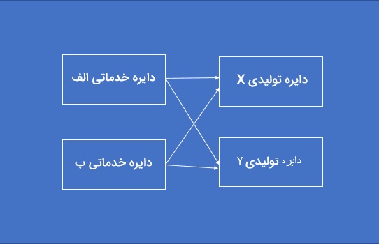 روش مستقیم