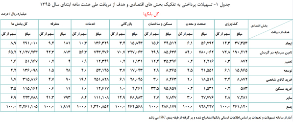 تسهیلات اعطایی شبکه بانکی بیش از ۴۸ درصد افزایش یافت