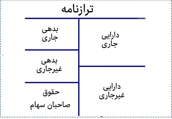 آشنایی با طبقه بندی ترازنامه (داراییها ، بدهیها، حقوق صاحبان