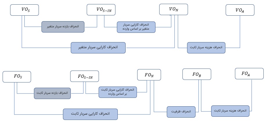 رابطه بین انحرافات مربوط به سربار متغیر و سربار ثابت