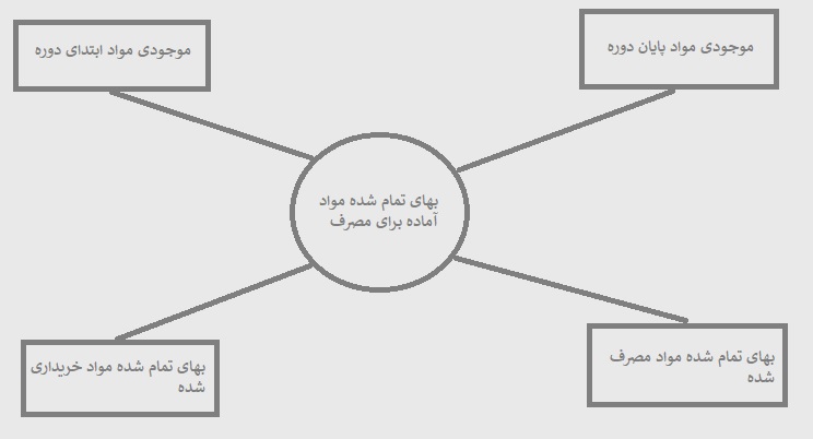 تجزیه و تحلیل بهای تمام شده کالا و ثبت های حسابداری مربوطه