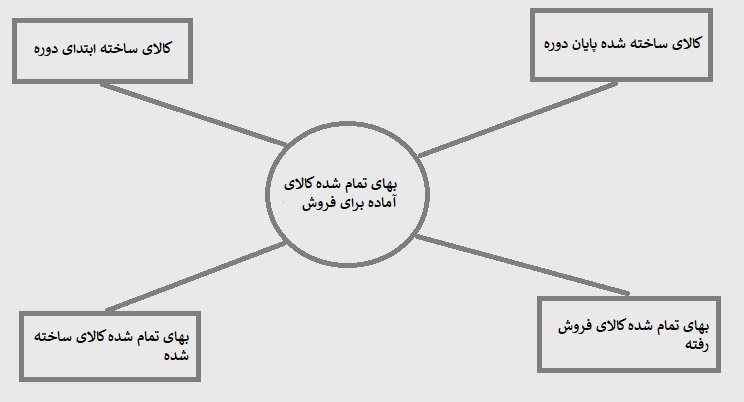 نحوه محاسبه بهای تمام شده کالای فروش رفته