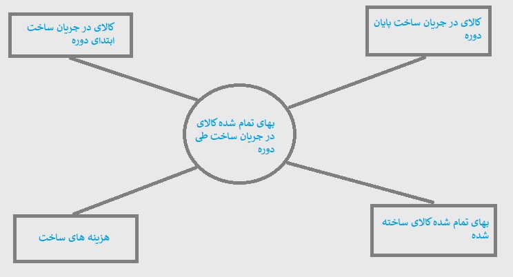 عملیات مرتبط با سربار ساخت