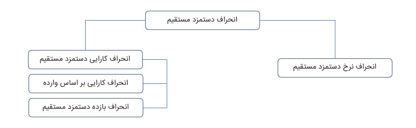 تجزیه و تحلیل بیشتر انحراف کارایی دستمزد