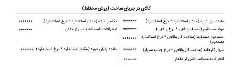 روش سوم ثبت عملیات ( روش مختلط )