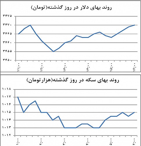 نوسان طلا و ارز