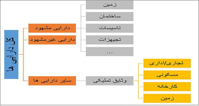 دارایی های غیرجاری و طبقه بندی های مرتبط با آن