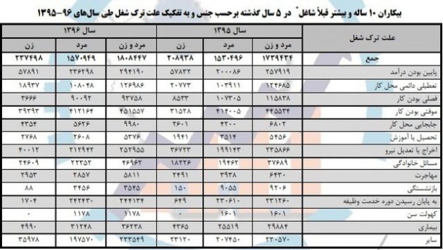 دلیل تغییر شغل در ایران