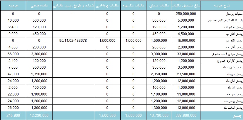 دانلود فرمت اکسل لیست تجمیعی حقوق و دستمزد