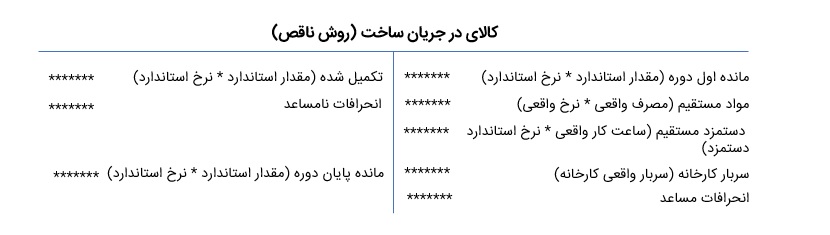 روش دوم ثبت عملیات (روش ناقص)