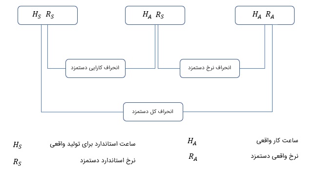 استانداردها و انحرافات دستمزد مستقیم