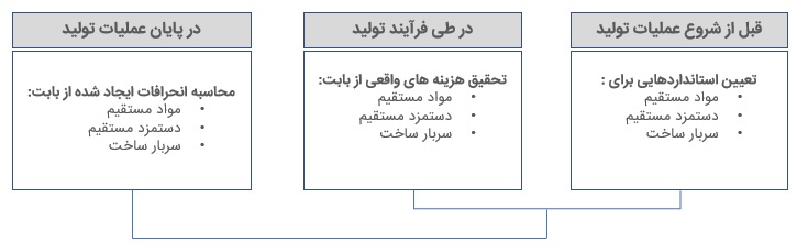 نمودار فرایند هزینه یابی استاندارد