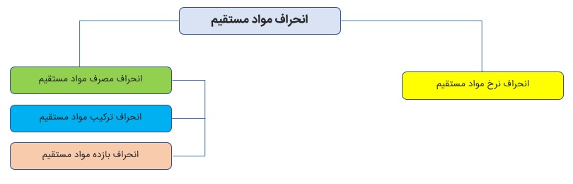 استانداردها و انحرافات مواد مستقیم