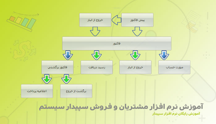 آموزش نرم افزار مشتریان و فروش سپیدار