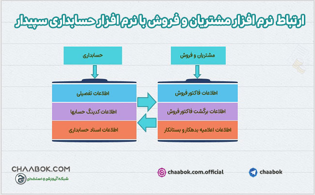 آموزش نرم افزار مشتریان و فروش سپیدار