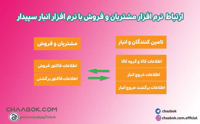 آموزش نرم افزار مشتریان و فروش سپیدار