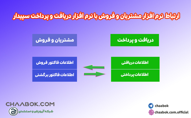 آموزش نرم افزار مشتریان و فروش سپیدار