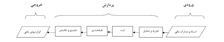 سیستم حسابداری