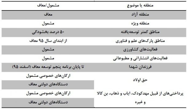 جدول معافیت مالیات مشاغل