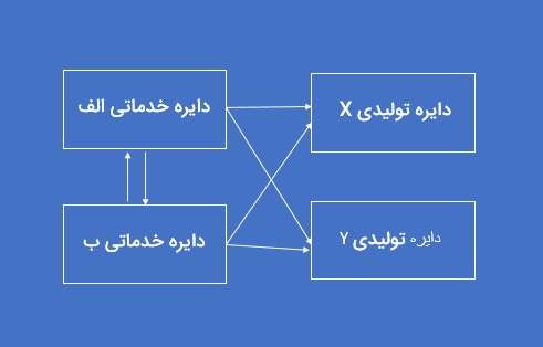 روش دوطرفه