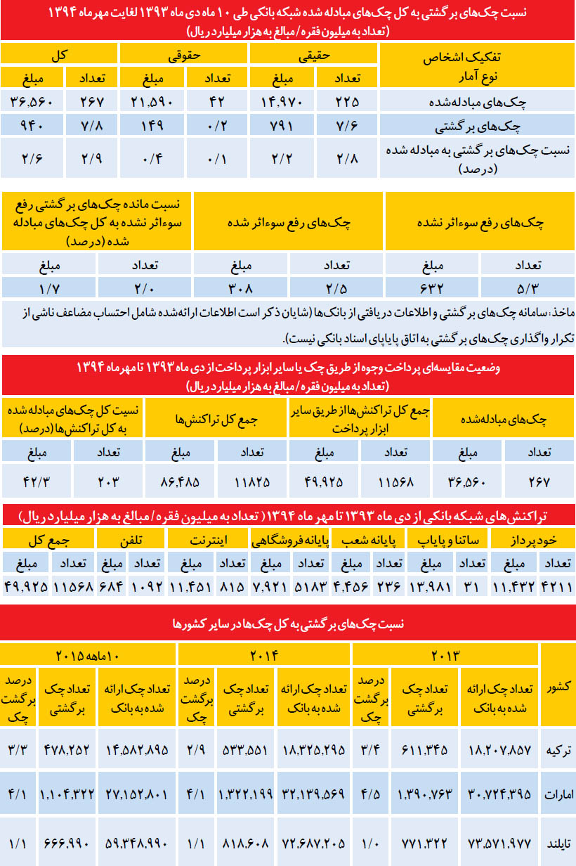 آخرین تصویر چک برگشتی در سال گذشته منتشر شد