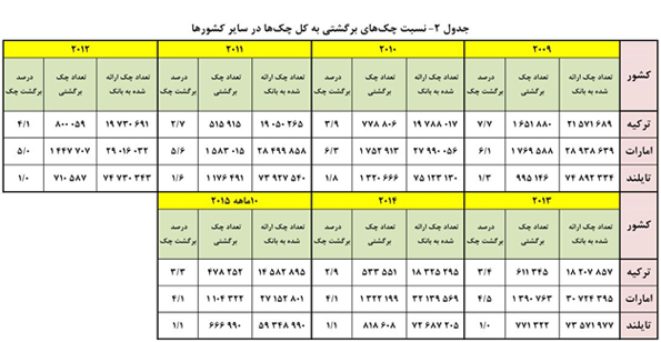 آمار-چک-های-برگشتی-منتشر-شد (1)